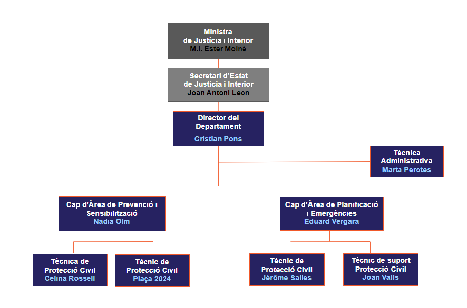 organigramaProteccioCivil