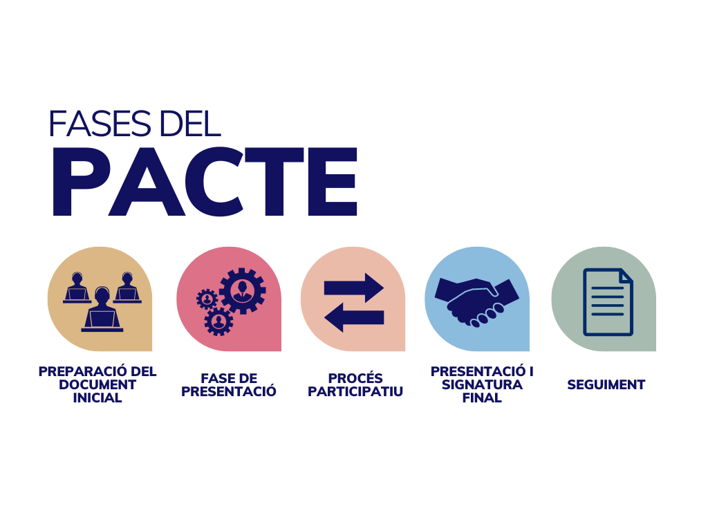 fasesPacte