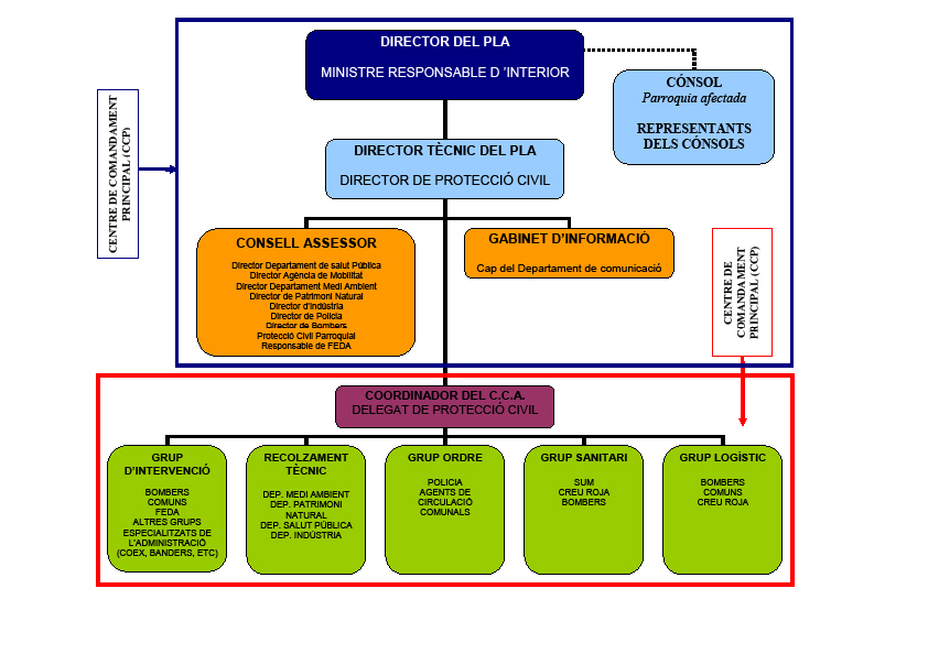 Organigrama dels plans d’emergència