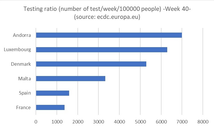 Andorra es troba entre els països amb més capacitat diagnòstica