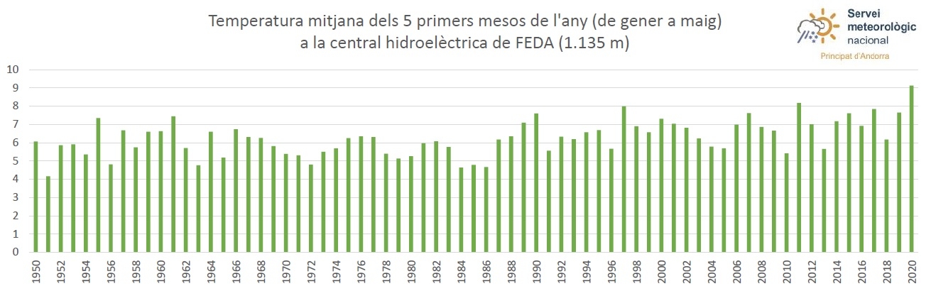 Les temperatures registrades els darrers mesos reafirmen la importància de la lluita contra el canvi climàtic