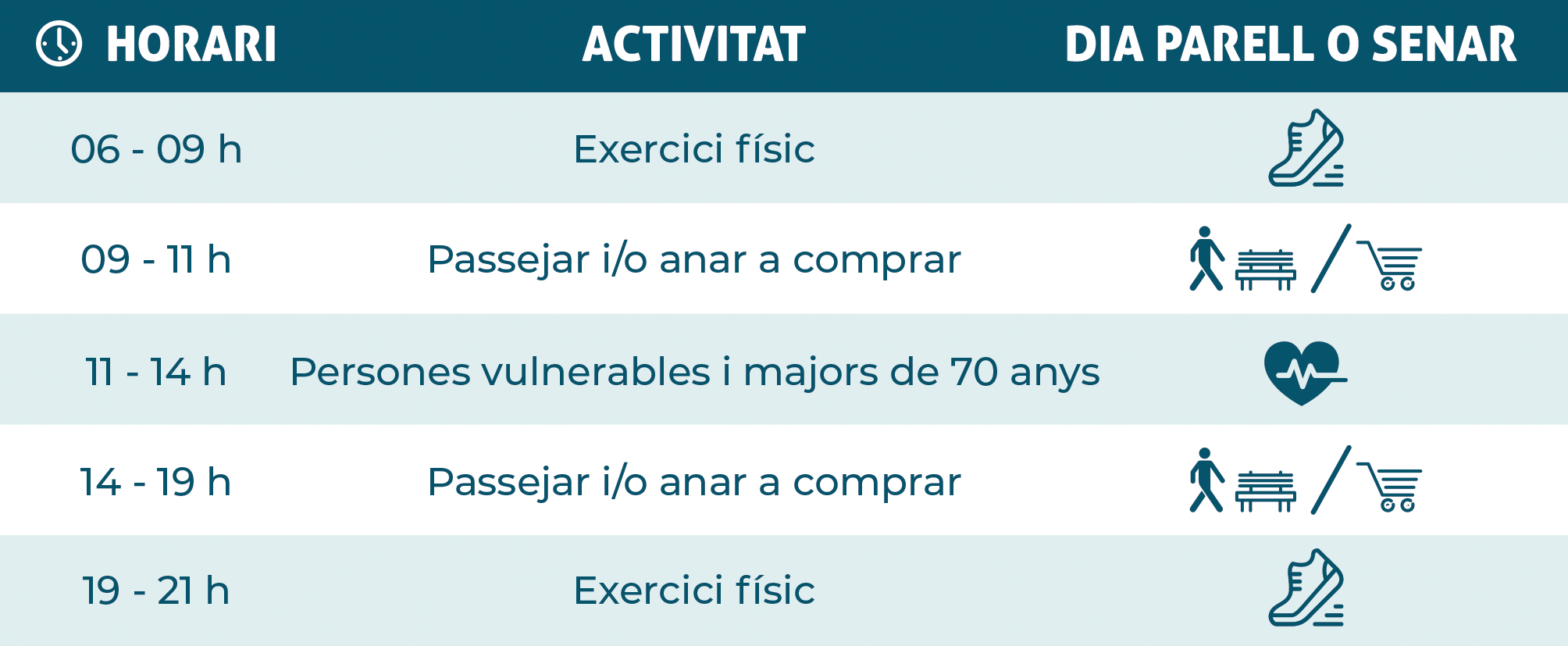 Les primeres excepcions al confinament permeten, a partir d’aquest dijous, sortir del domicili una hora en dies alterns