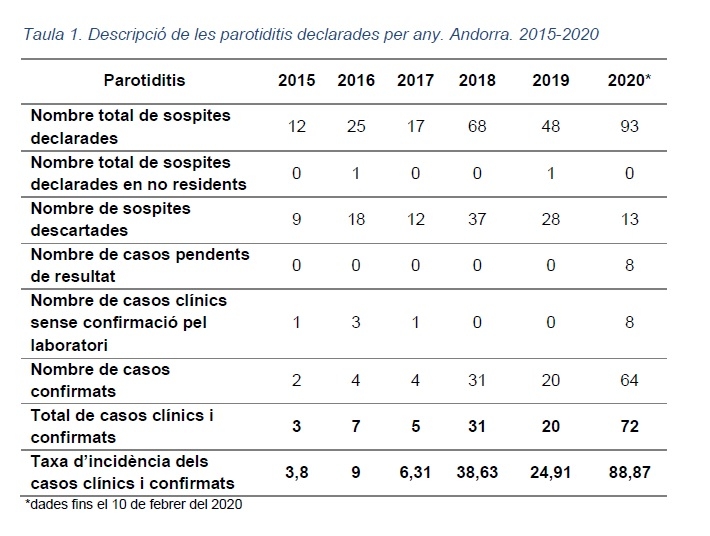 Salut informa sobre els casos de parotiditis (galteres)