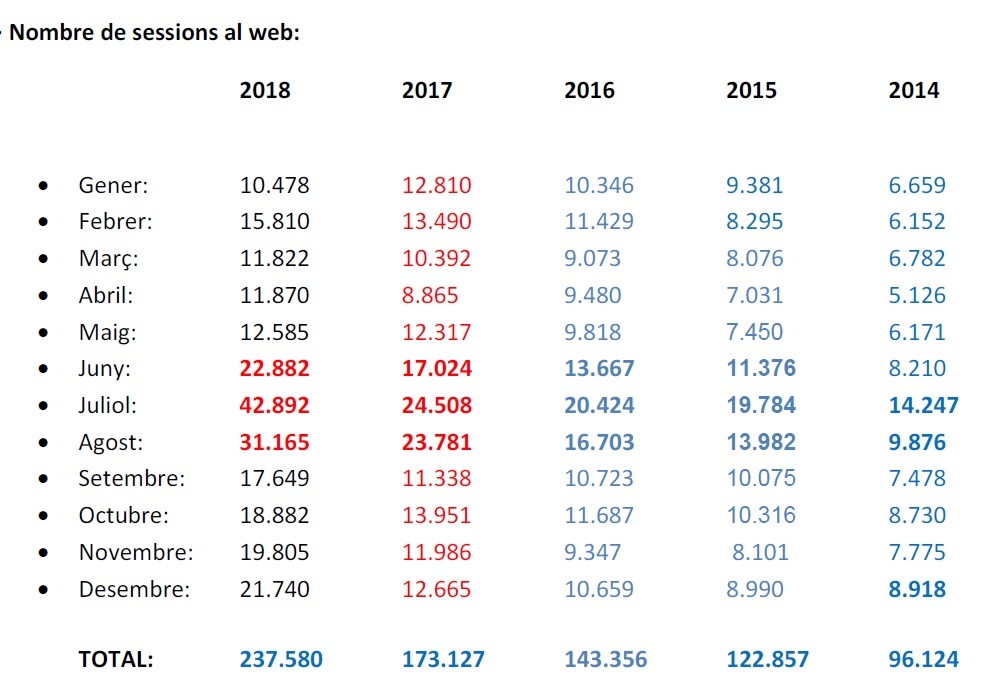 El web www.agenda.ad registra 237.580 visites l'any 2018
