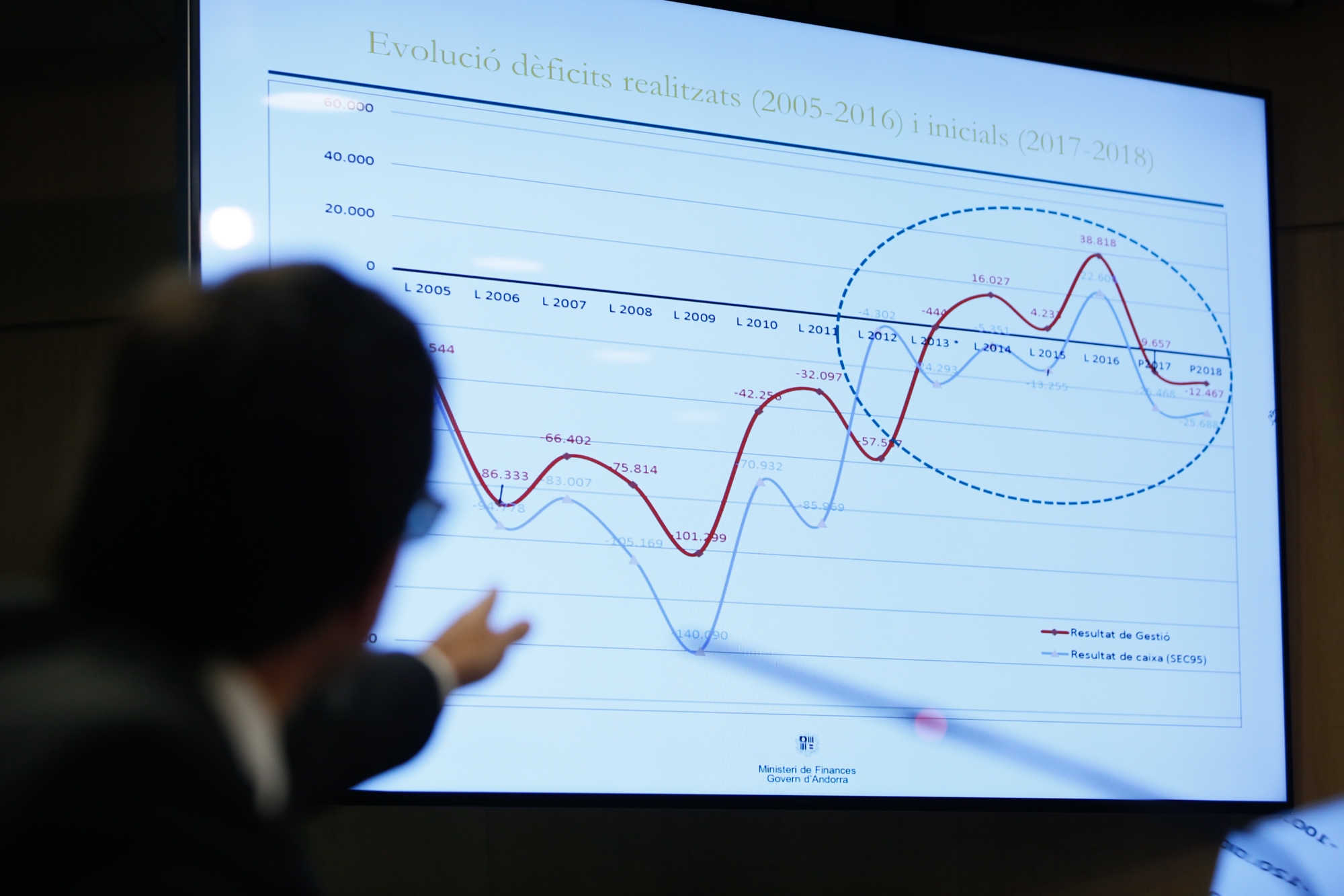 El pressupost del 2018 incrementa principalment les partides dels Ministeris que assumeixen les prestacions socials i de benestar